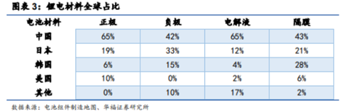 博眾投資：高景氣度+龍頭企業(yè)優(yōu)勢(shì)，鋰電池概念王者歸來？