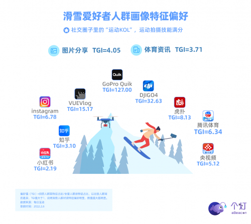 個燈發(fā)布滑雪人群畫像，助力戶外運動品牌營銷更實效！