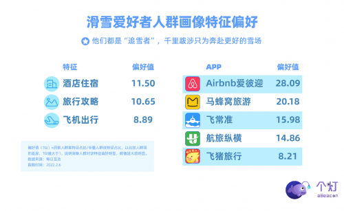 個燈發(fā)布滑雪人群畫像，助力戶外運動品牌營銷更實效！
