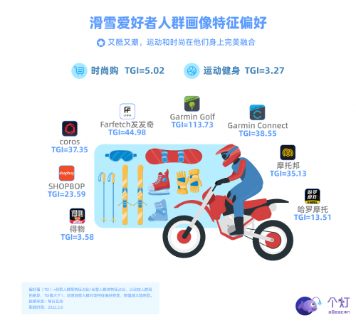 個燈發(fā)布滑雪人群畫像，助力戶外運動品牌營銷更實效！
