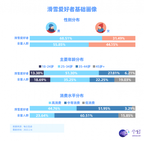 個燈發(fā)布滑雪人群畫像，助力戶外運動品牌營銷更實效！