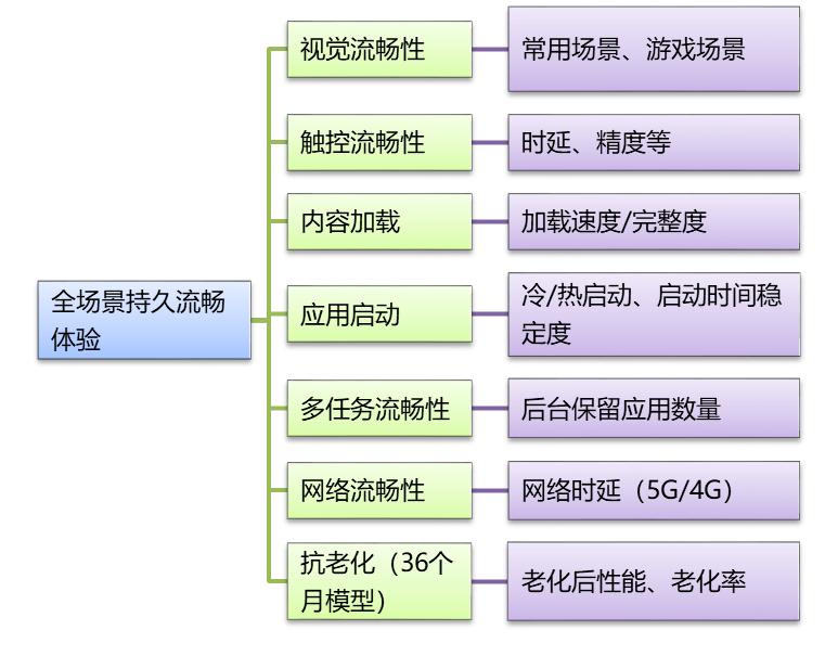 中國泰爾實驗室權威測評 三星Galaxy S22 Ultra獲全場景持久流暢體驗最高級認證