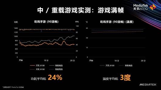 天璣8100和天璣8000輕旗艦發(fā)布，CPU、GPU、APU性能、能效全面領(lǐng)先