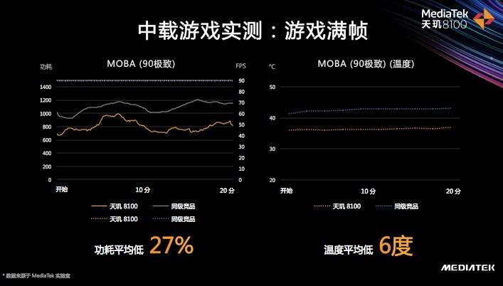 天璣8100和天璣8000輕旗艦發(fā)布，CPU、GPU、APU性能、能效全面領(lǐng)先