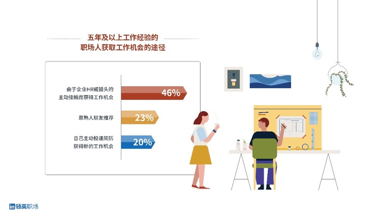 領(lǐng)英職場春季煥新，“人脈搜索”功能重裝上線