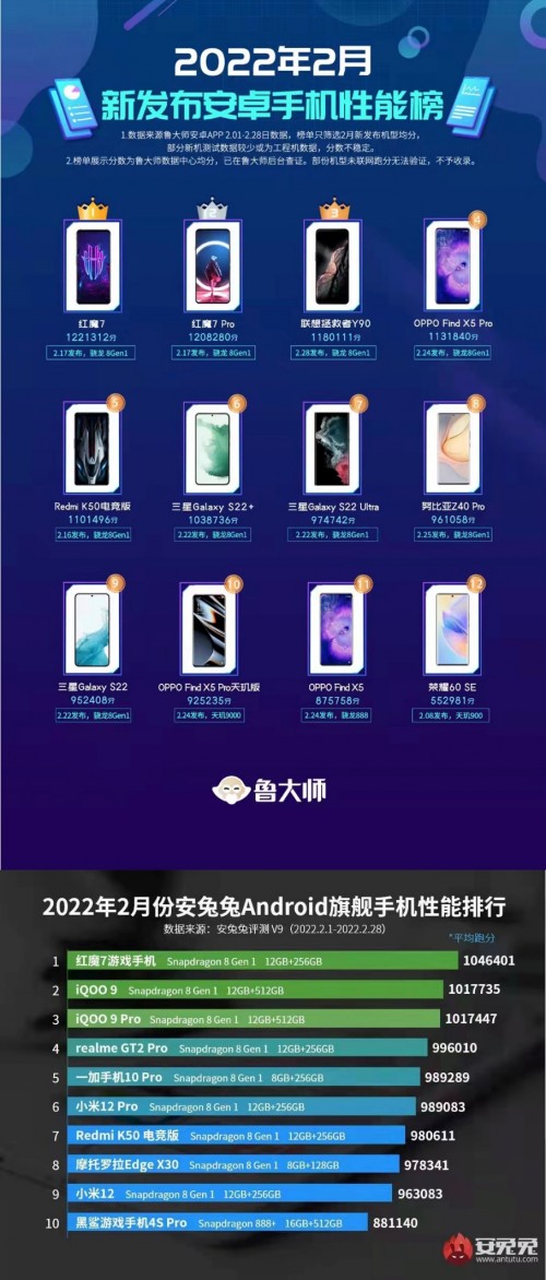 這就是游戲手機(jī)的實(shí)力！紅魔7系列發(fā)售即登頂安兔兔魯大師雙榜跑分冠軍