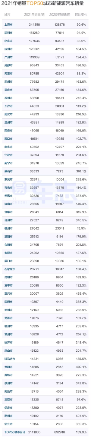 易車：346個城市中，近1/7城市新能源汽車銷量占比超過七成