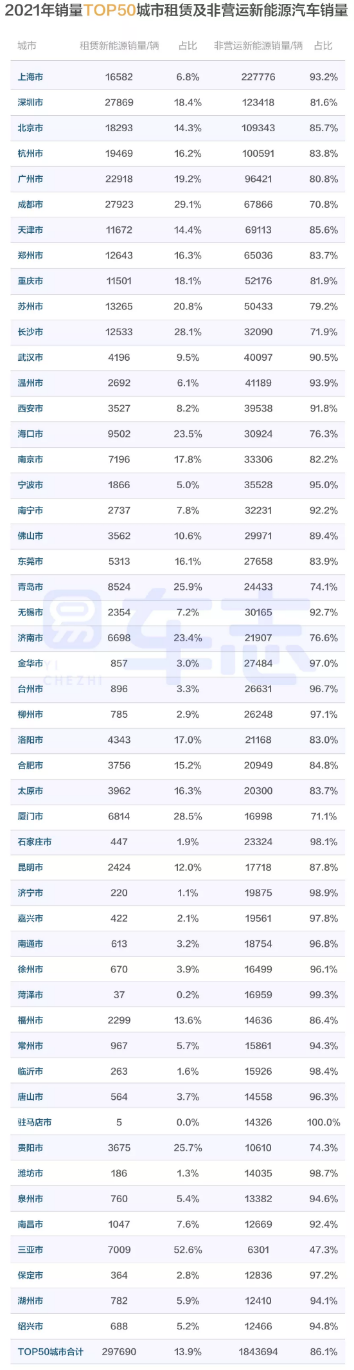 易車：346個城市中，近1/7城市新能源汽車銷量占比超過七成