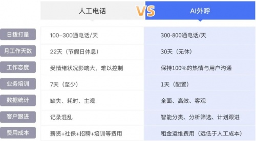 企業(yè)微信管理系統(tǒng)探馬SCRM最新發(fā)布AI外呼功能，讓引流企微效率翻倍！