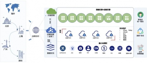 白山云實施零信任安全架構(gòu)，為企業(yè)安全和管理提供有力支撐
