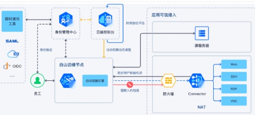 白山云基于SASE理念打造Baishan Canvas平臺，為企業(yè)帶來全新解決方案