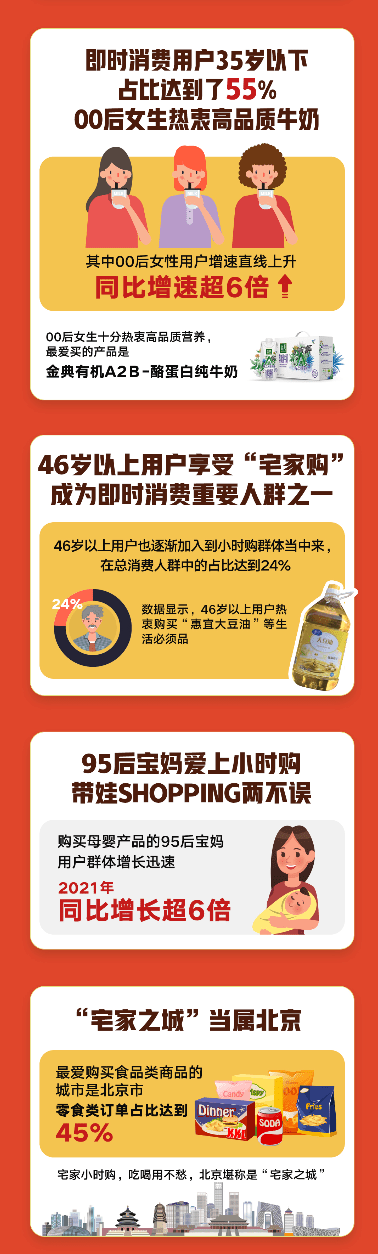 京東超市聯(lián)合小時購揭秘9大即時消費趨勢：00后女性用戶增速超6倍