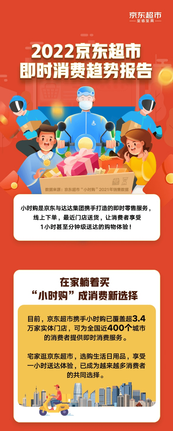 京東超市聯(lián)合小時購揭秘9大即時消費趨勢：00后女性用戶增速超6倍