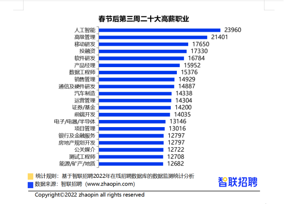 智聯(lián)招聘匯總！最有發(fā)展前景的高薪行業(yè)