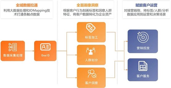 惟客數(shù)據(jù)：CDP真的是解決企業(yè)營銷難題的萬能藥嗎？