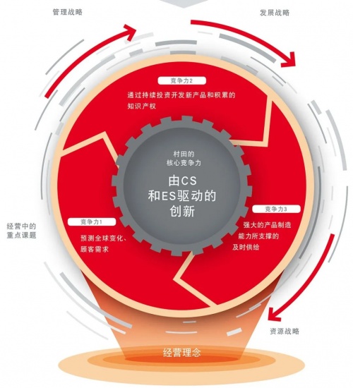 從不以數(shù)據(jù)為目標(biāo)驅(qū)動(dòng)，仍居“隱形冠軍”寶座，村田是如何做到的
