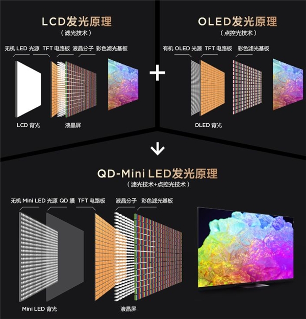 再攀技術(shù)新高峰！TCL春季發(fā)布會(huì)帶來(lái)全新QD-Mini LED智屏