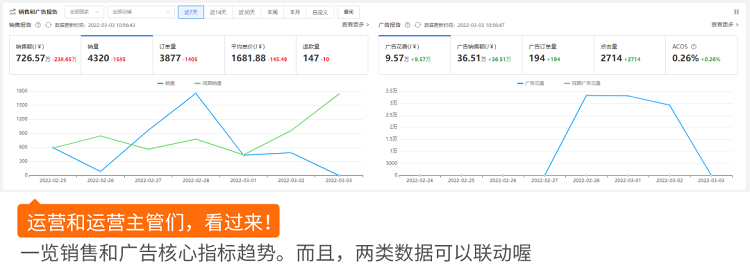 跨境電商積加ERPDashboard，集數(shù)據(jù)分析+業(yè)務(wù)操作于一體 簡單易用、數(shù)據(jù)準(zhǔn)確
