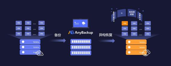 更安全的云未來！愛數(shù)AnyBackup 重磅發(fā)布混合云分級(jí)保護(hù)解決方案