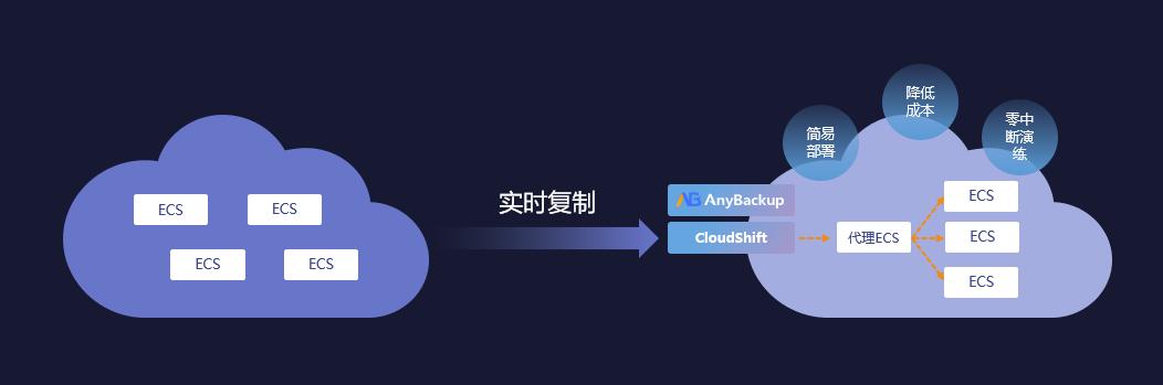 更安全的云未來！愛數(shù)AnyBackup 重磅發(fā)布混合云分級(jí)保護(hù)解決方案