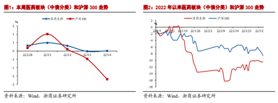 博眾投資：政策支持+估值回升，醫(yī)藥板塊開始走強
