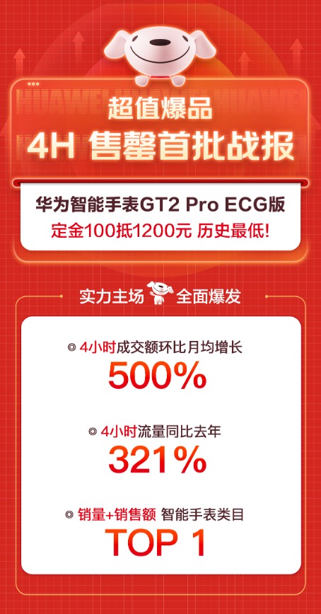 華為手表GT2 Pro ECG版開售現搶購潮 拿下京東智能手表當日排行TOP 1