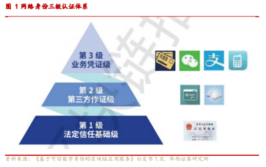 博眾投資：“電子身份證”概念出爐，又一市場新風(fēng)口降臨？