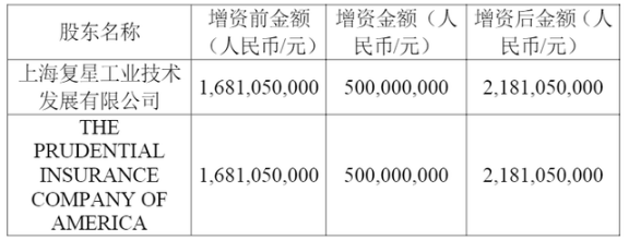 復(fù)星保德信人壽加強(qiáng)合作與競(jìng)爭(zhēng)，提升公司的發(fā)展質(zhì)量