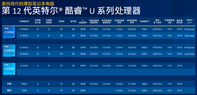 兼顧性能與輕薄，準(zhǔn)標(biāo)壓版12代酷睿P系列全新亮相