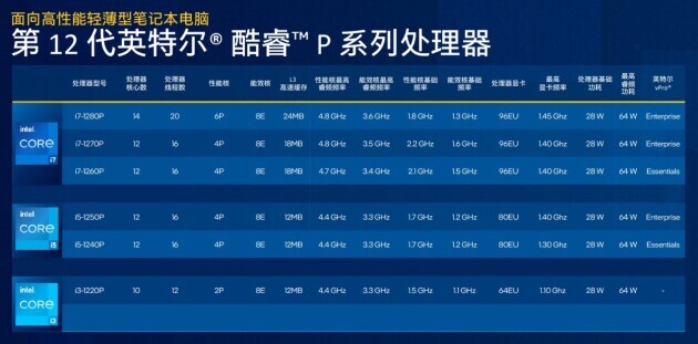 兼顧性能與輕薄，準(zhǔn)標(biāo)壓版12代酷睿P系列全新亮相