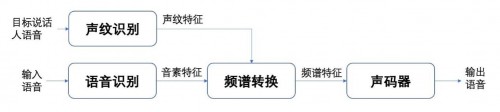 如何基于聲網(wǎng)“實(shí)時(shí)聲紋變聲”實(shí)現(xiàn)對聲音的“克隆”