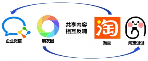 私域運營專家探馬SCRM助力電商企業(yè)構建私域運營