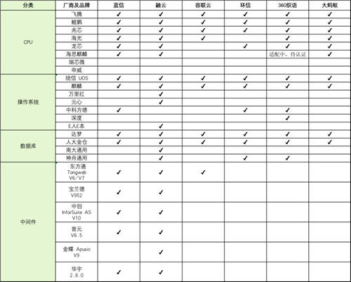 國產(chǎn)化適配哪家強？看主流通信云廠商拼內(nèi)功