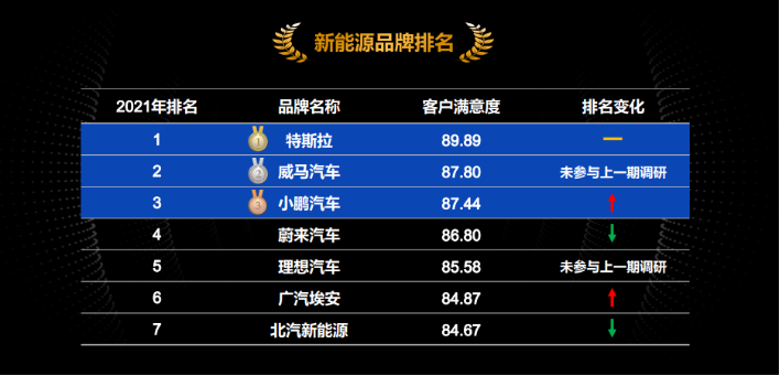 威馬汽車(chē)同時(shí)獲得市場(chǎng)和權(quán)威機(jī)構(gòu)認(rèn)可