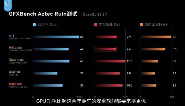 天璣9000與驍龍8“同臺(tái)競(jìng)技”，聯(lián)發(fā)科性能、功耗全面領(lǐng)先