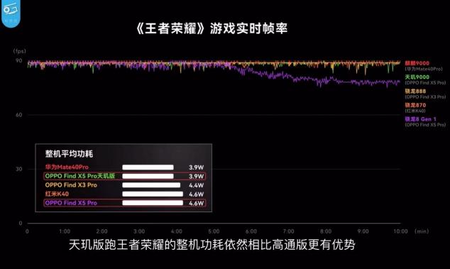 天璣9000與驍龍8“同臺(tái)競(jìng)技”，聯(lián)發(fā)科性能、功耗全面領(lǐng)先