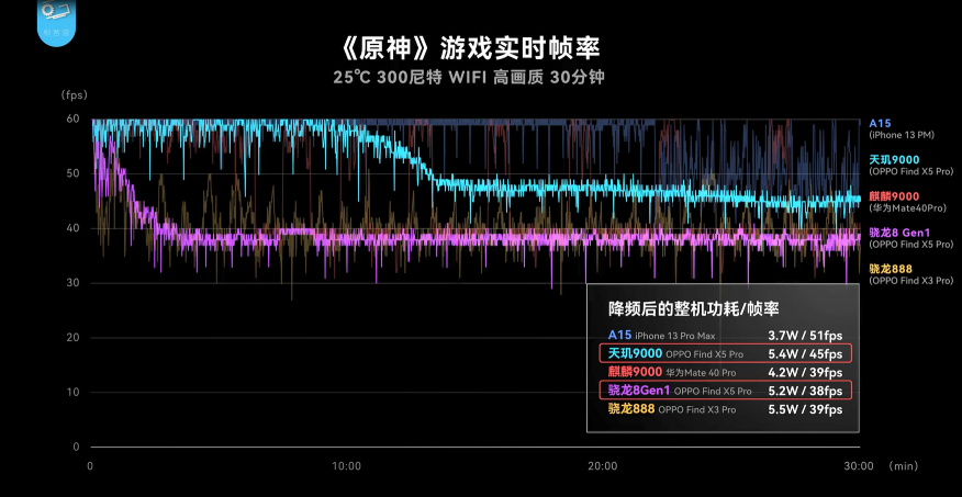 天璣9000與驍龍8“同臺(tái)競(jìng)技”，聯(lián)發(fā)科性能、功耗全面領(lǐng)先