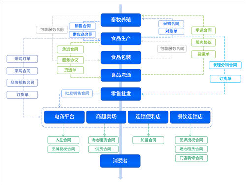 契約鎖電子簽章在食品行業(yè)全產(chǎn)業(yè)鏈的應(yīng)用場(chǎng)景