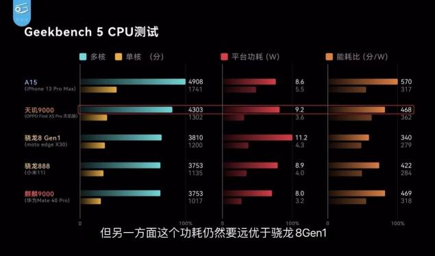 不看不知道，大V實(shí)測OPPO Find X5 Pro天璣版力壓驍龍版