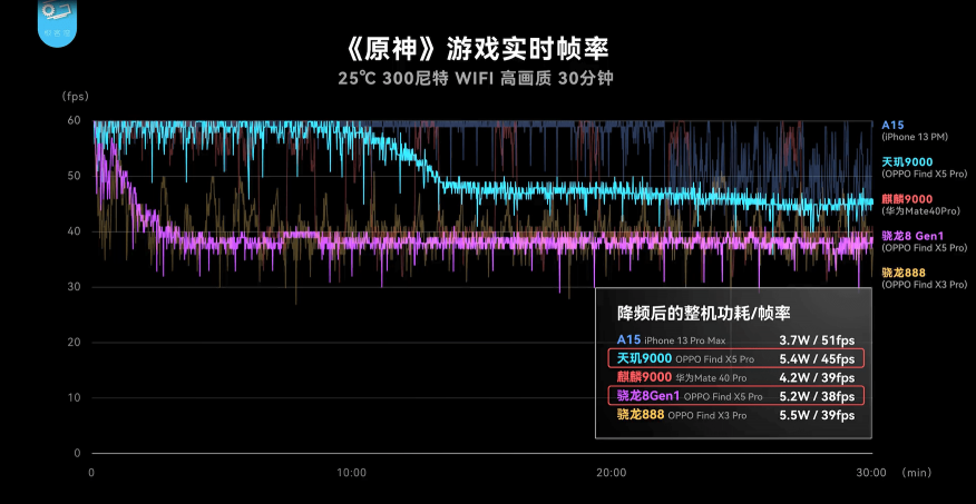 不看不知道，大V實(shí)測OPPO Find X5 Pro天璣版力壓驍龍版
