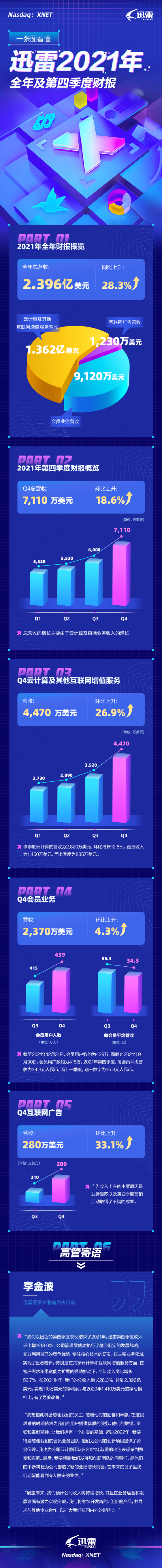 迅雷發(fā)布2021年全年及Q4財(cái)報(bào)：業(yè)務(wù)穩(wěn)健發(fā)展 全年凈利潤達(dá)110萬美元同比扭虧為盈