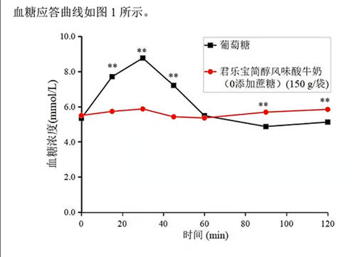 君樂寶簡(jiǎn)醇酸奶全系產(chǎn)品獲低GI食品真實(shí)品質(zhì)認(rèn)證