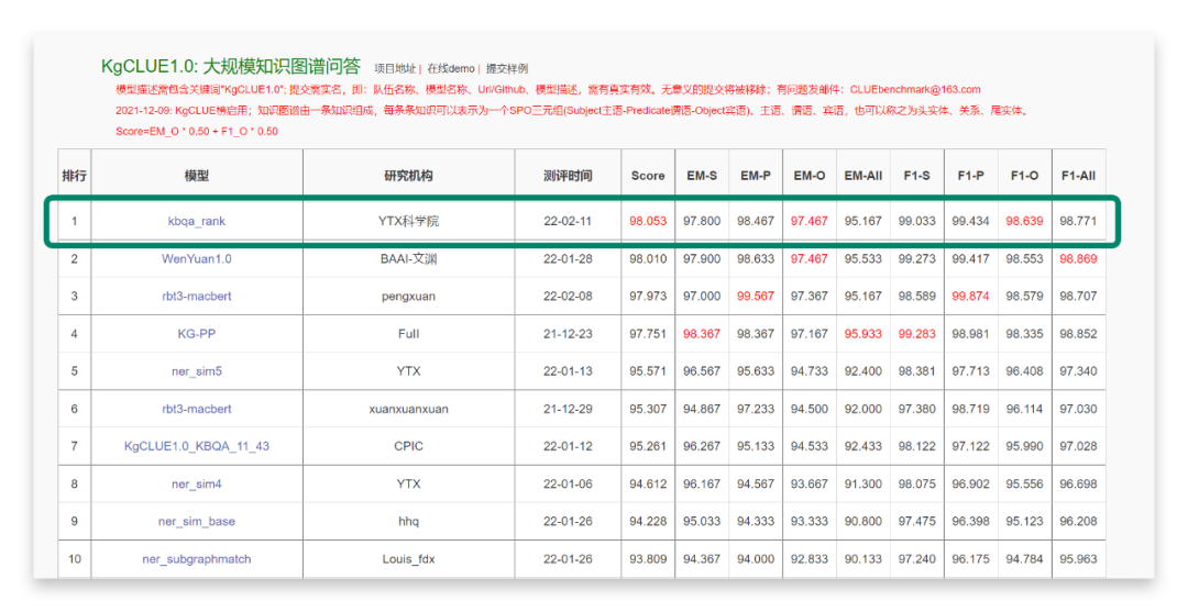 榜首！容聯(lián)云AI科學(xué)院研發(fā)先進(jìn)KBQA能力，問(wèn)鼎大規(guī)模中文知識(shí)圖譜問(wèn)答權(quán)威性測(cè)評(píng)