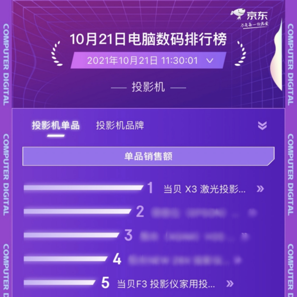 國內(nèi)智能投影儀資本市場加碼，堅(jiān)果投影儀宣布完成10億融資