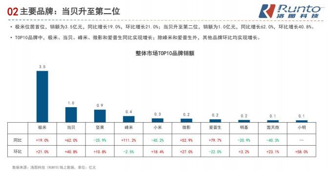 國內(nèi)智能投影儀資本市場加碼，堅(jiān)果投影儀宣布完成10億融資