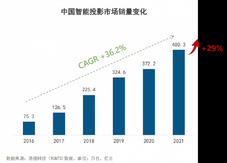國內(nèi)智能投影儀資本市場加碼，堅(jiān)果投影儀宣布完成10億融資
