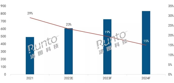 洛圖：2021年Q4家用投影市場，峰米銷售額位列第三