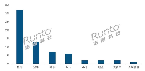 洛圖：2021年Q4家用投影市場，峰米銷售額位列第三