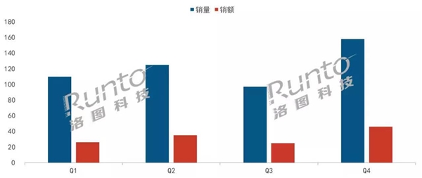 洛圖：2021年Q4家用投影市場，峰米銷售額位列第三