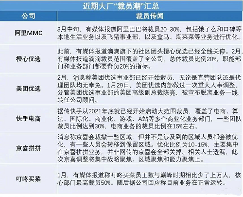 互聯(lián)網(wǎng)寒冬無一幸免！京東旗下京喜拼拼將進行10-15％大規(guī)模裁員